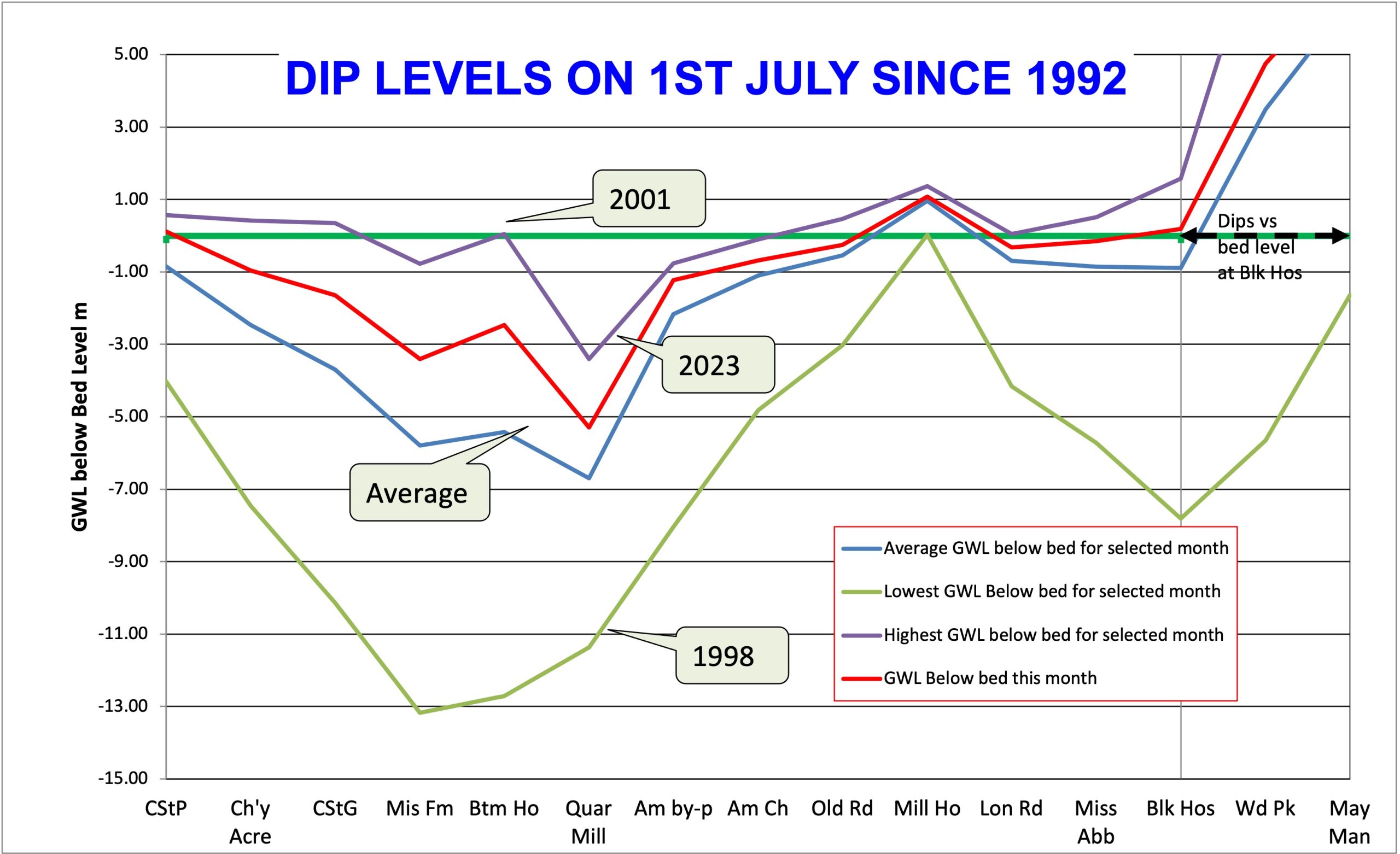 Quick View Figures Misbourne River Action