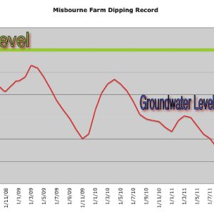 2012 – May 1st Water levels